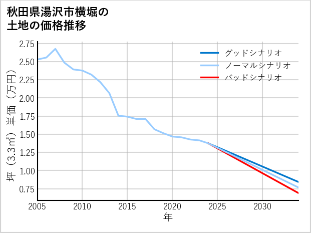 秋田県湯沢市横堀の土地価格推移