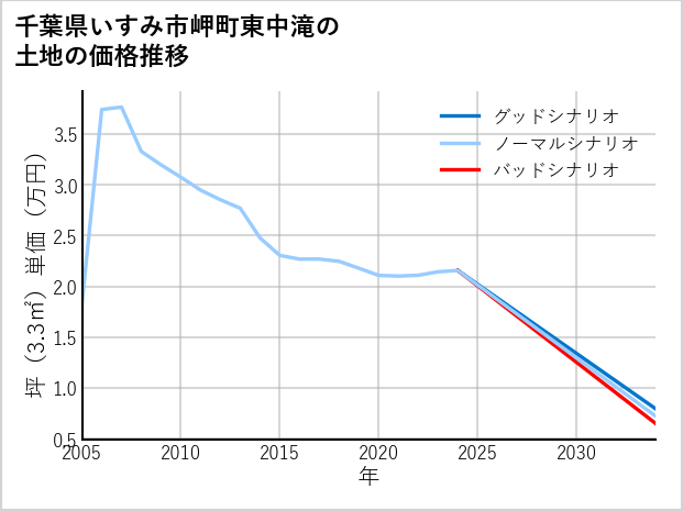 千葉県いすみ市岬町東中滝の土地価格推移