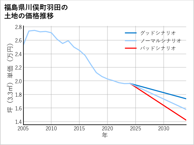 福島県川俣町羽田の土地価格推移