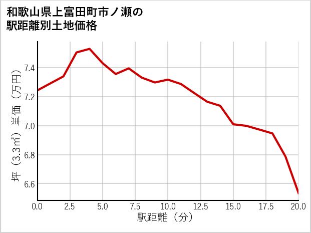 和歌山県上富田町市ノ瀬の徒歩距離別の土地坪単価