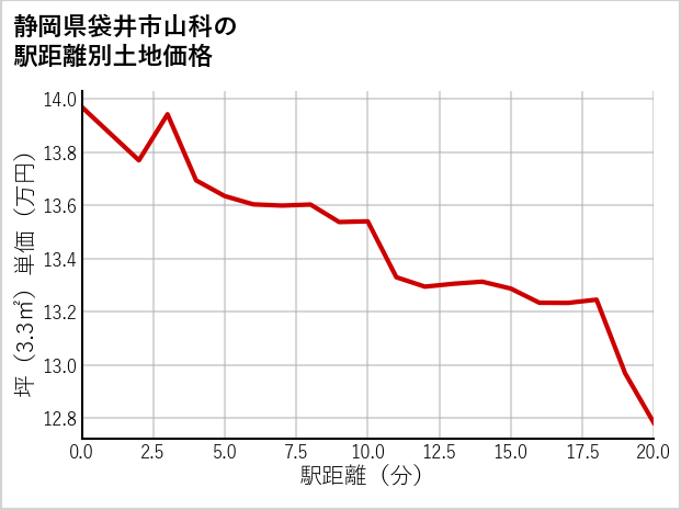 静岡県袋井市山科の徒歩距離別の土地坪単価