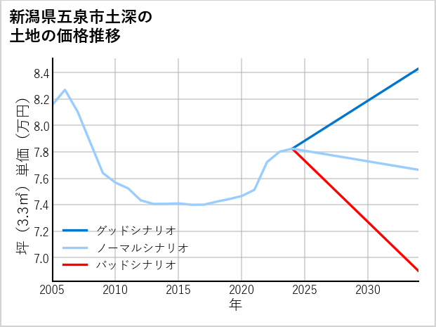 新潟県五泉市土深の土地価格推移
