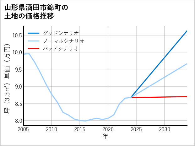 山形県酒田市錦町の土地価格推移