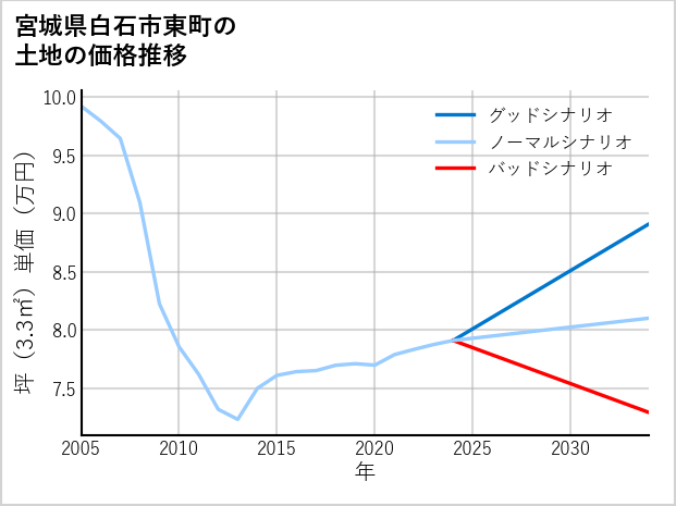 宮城県白石市東町の土地価格推移