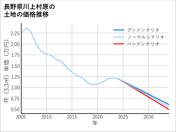 長野県川上村原の土地価格推移