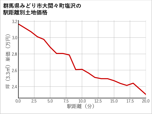 群馬県みどり市大間々町塩沢の徒歩距離別の土地坪単価