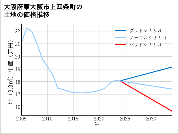 大阪府東大阪市上四条町の土地価格推移