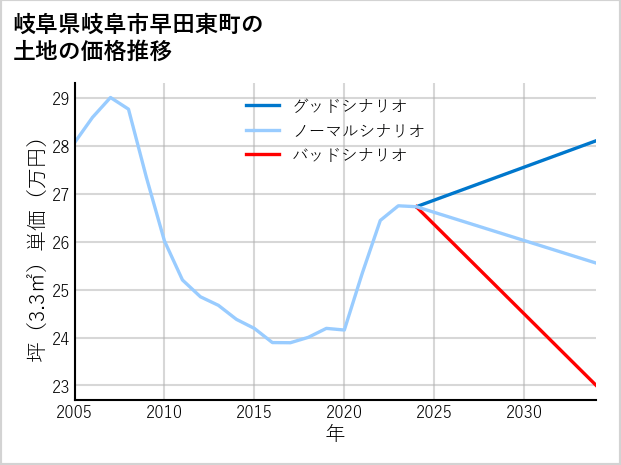 岐阜県岐阜市早田東町の土地価格推移
