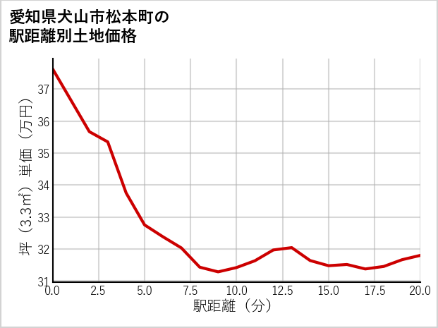 愛知県犬山市松本町の徒歩距離別の土地坪単価
