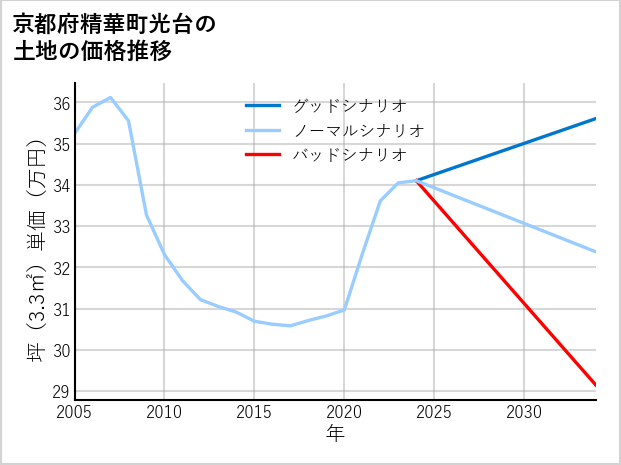 京都府精華町光台の土地価格推移