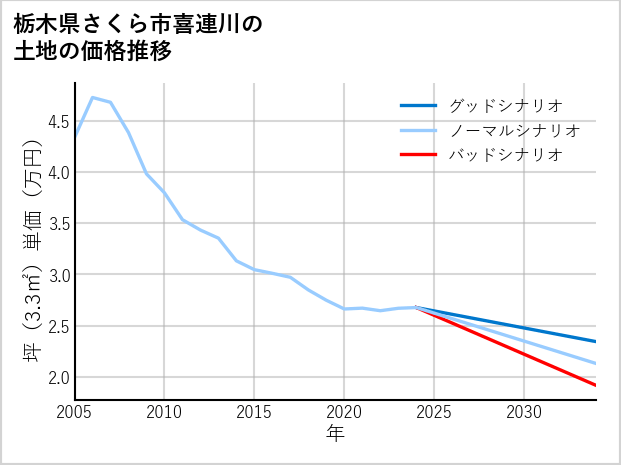 栃木県さくら市喜連川の土地価格推移