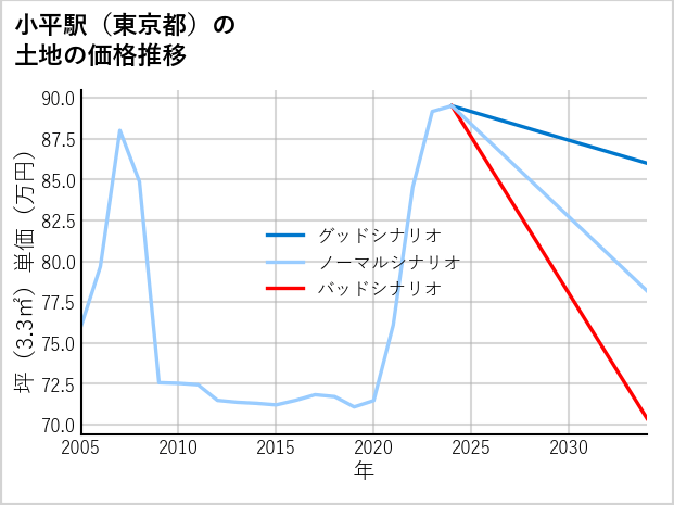 小平駅（東京都）の土地価格推移