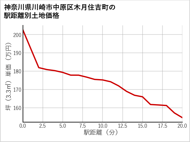 神奈川県川崎市中原区木月住吉町の徒歩距離別の土地坪単価