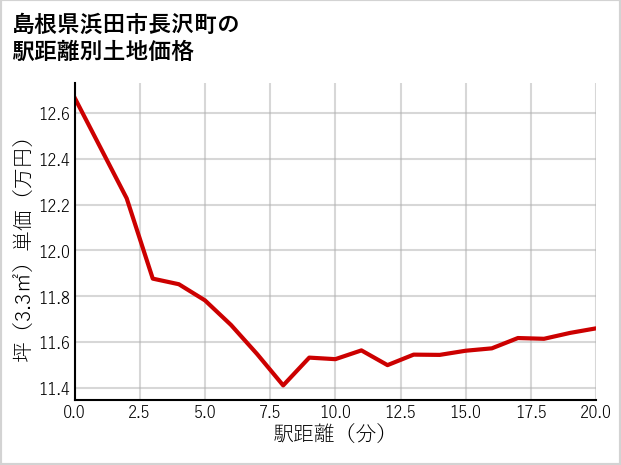 島根県浜田市長沢町の徒歩距離別の土地坪単価