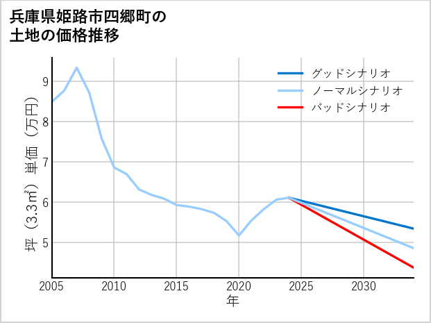 兵庫県姫路市四郷町の土地価格推移