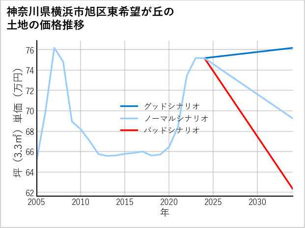 神奈川県横浜市旭区東希望が丘の土地価格推移