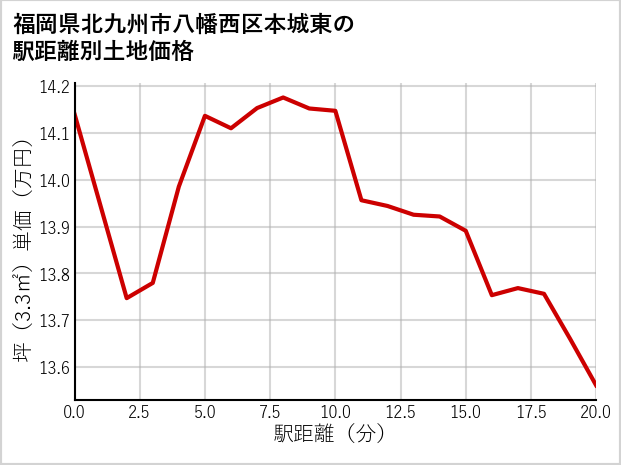 福岡県北九州市八幡西区本城東の徒歩距離別の土地坪単価