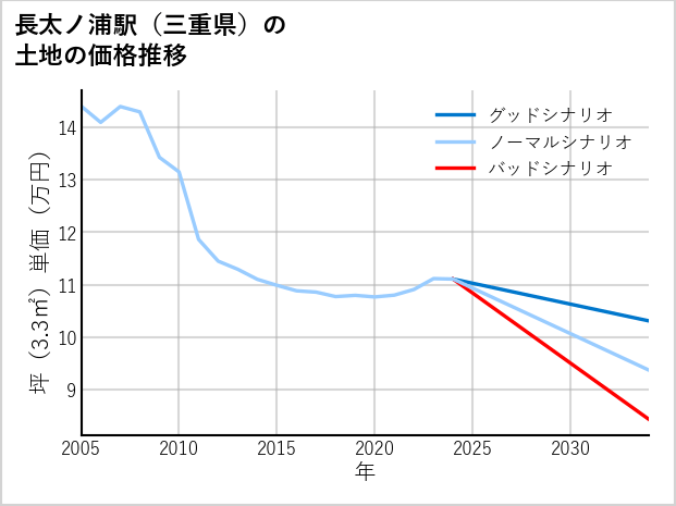 長太ノ浦駅（三重県）の土地価格推移