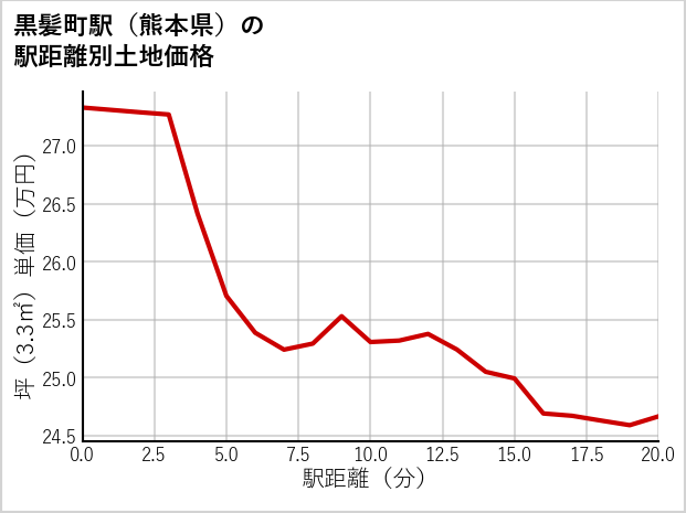 黒髪町駅（熊本県）の徒歩距離別の土地坪単価