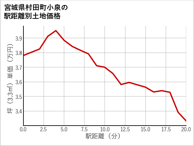 宮城県村田町小泉の徒歩距離別の土地坪単価