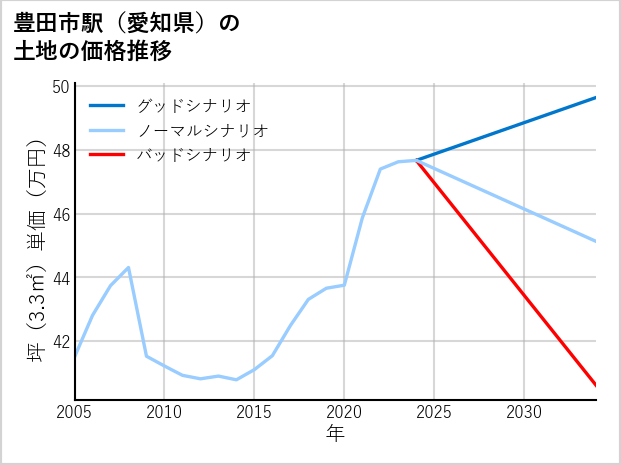 豊田市駅（愛知県）の土地価格推移