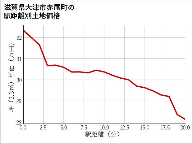 滋賀県大津市赤尾町の徒歩距離別の土地坪単価