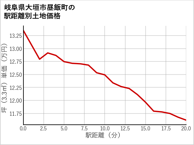 岐阜県大垣市昼飯町の徒歩距離別の土地坪単価
