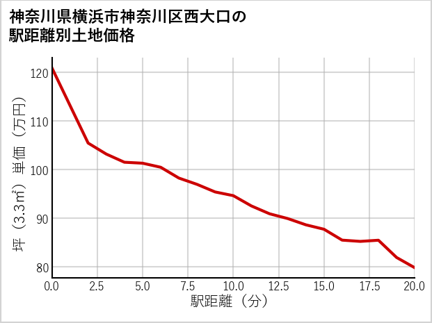 神奈川県横浜市神奈川区西大口の徒歩距離別の土地坪単価
