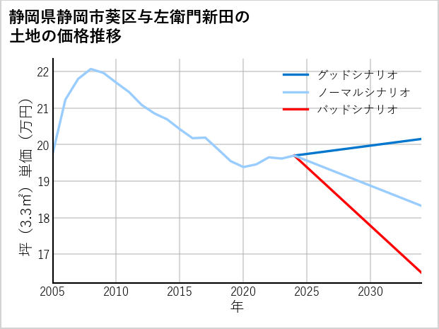 静岡県静岡市葵区与左衛門新田の土地価格推移