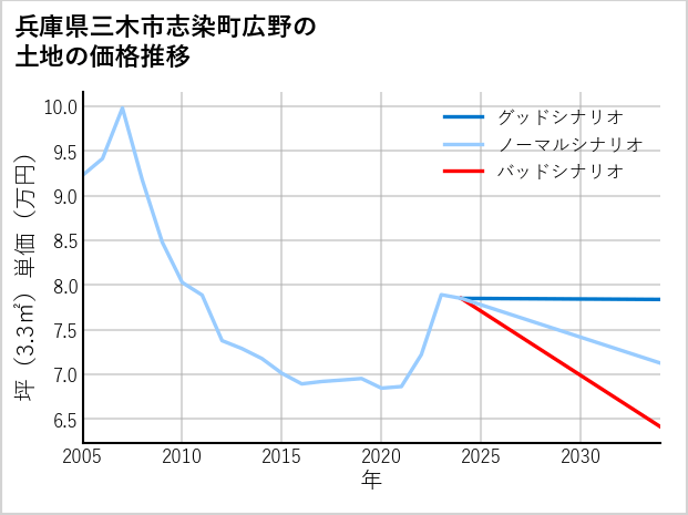 兵庫県三木市志染町広野の土地価格推移