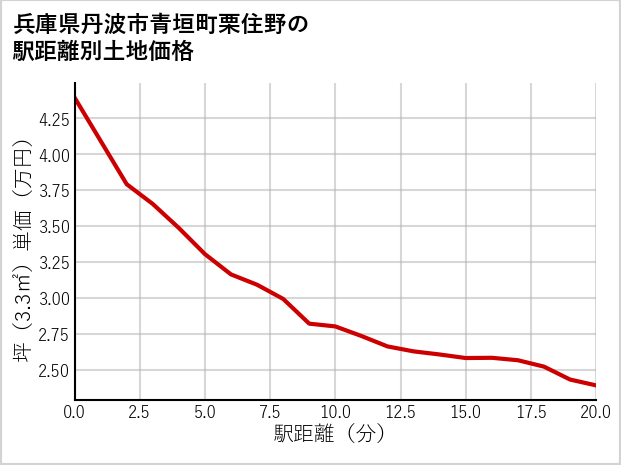 兵庫県丹波市青垣町栗住野の徒歩距離別の土地坪単価