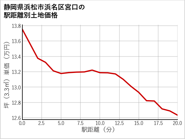 静岡県浜松市浜名区宮口の徒歩距離別の土地坪単価