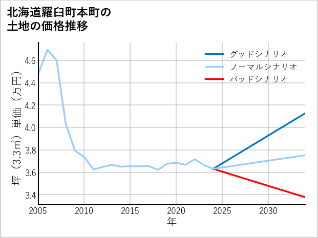 北海道羅臼町本町の土地価格推移
