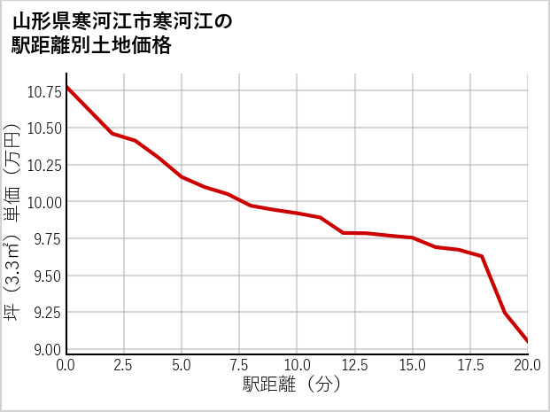 山形県寒河江市寒河江の徒歩距離別の土地坪単価