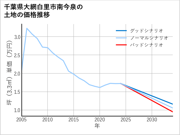 千葉県大網白里市南今泉の土地価格推移