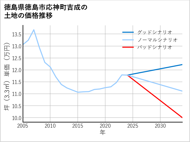 徳島県徳島市応神町吉成の土地価格推移