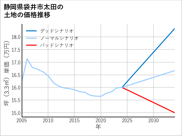 静岡県袋井市太田の土地価格推移