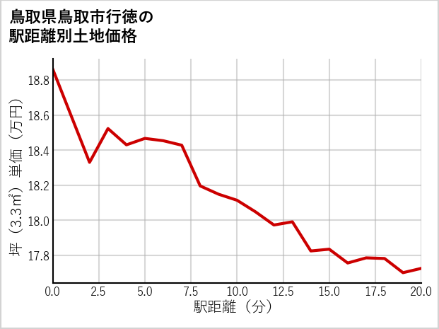 鳥取県鳥取市行徳の徒歩距離別の土地坪単価