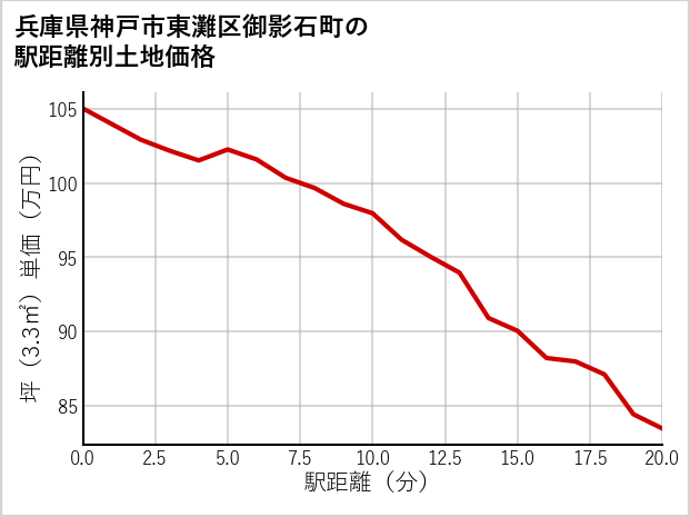 兵庫県神戸市東灘区御影石町の徒歩距離別の土地坪単価