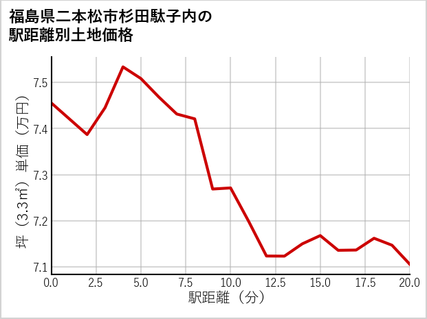 福島県二本松市杉田駄子内の徒歩距離別の土地坪単価