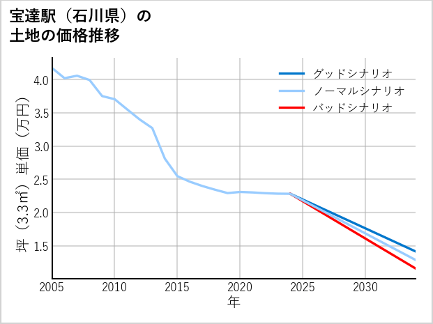 宝達駅（石川県）の土地価格推移