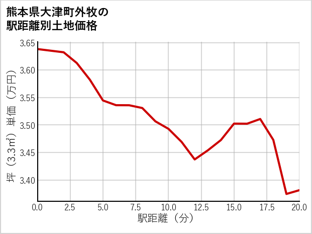 熊本県大津町外牧の徒歩距離別の土地坪単価