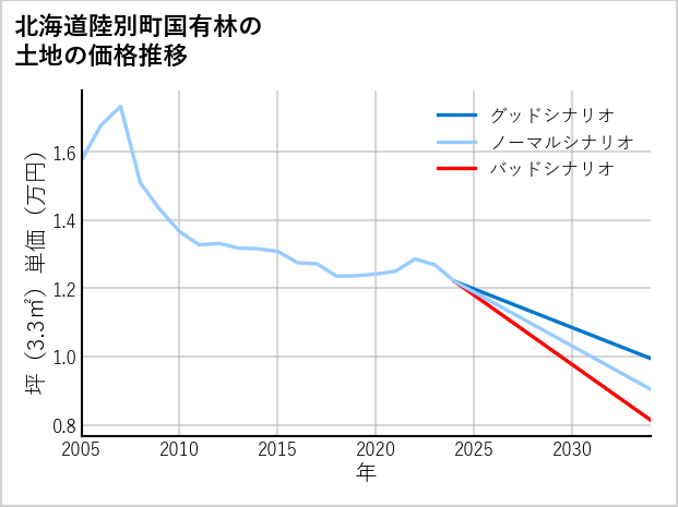北海道陸別町国有林の土地価格推移