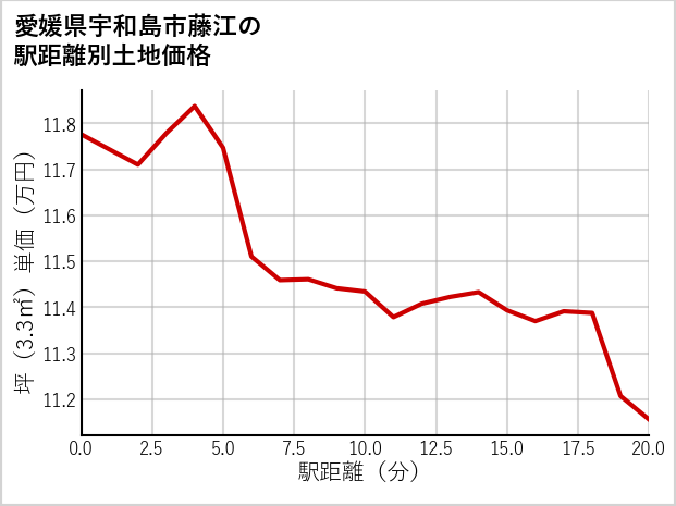 愛媛県宇和島市藤江の徒歩距離別の土地坪単価
