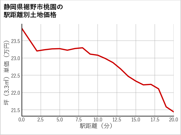 静岡県裾野市桃園の徒歩距離別の土地坪単価