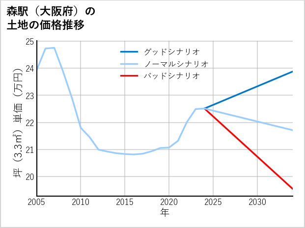 森駅（大阪府）の土地価格推移