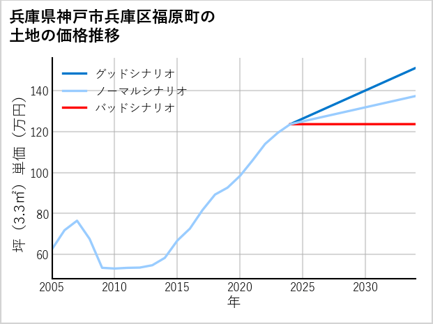 兵庫県神戸市兵庫区福原町の土地価格推移