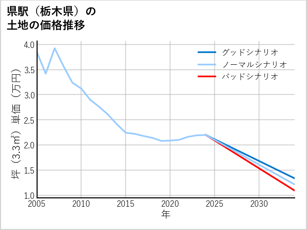 県駅（栃木県）の土地価格推移