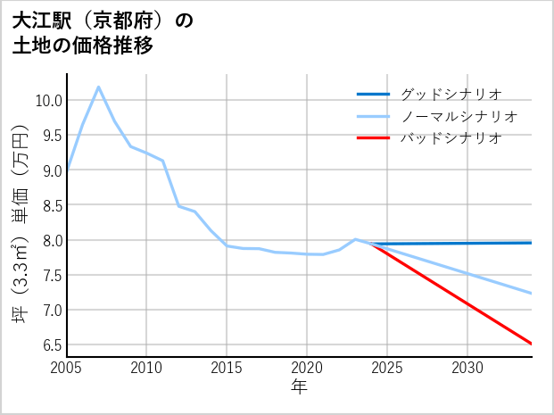 大江駅（京都府）の土地価格推移