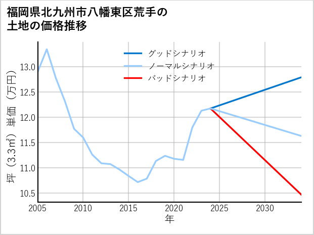 福岡県北九州市八幡東区荒手の土地価格推移